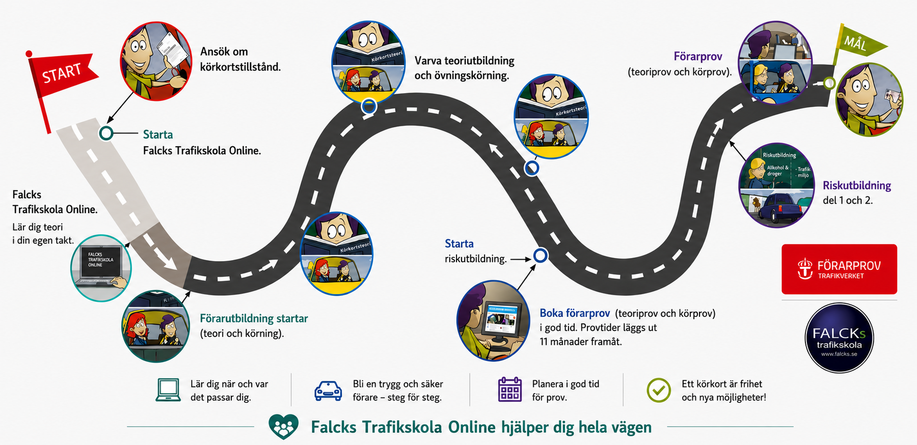 Vägen till körkort: starta Falcks Trafikskola Online, ansök om körkortstillstånd, varva teori och övningskörning, riskutbildning del 1 och 2, boka och klara förarprov.